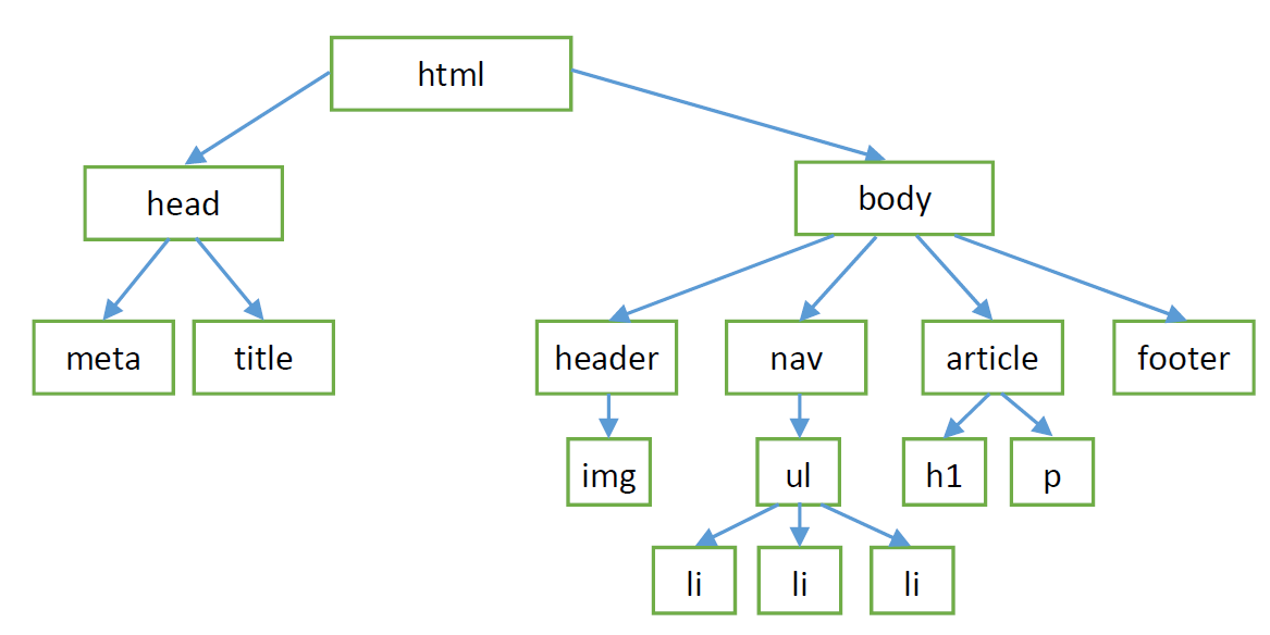 Esquema en árbol de la estructura HTML